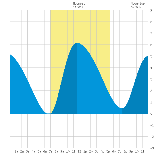Altamaha Sound tide chart for Tuesday, November 19, 2024
