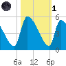 Altamaha Sound tide chart for Friday, November 1, 2024