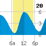 Altamaha Sound tide chart for Wednesday, November 20, 2024