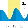 Altamaha Sound tide chart for Thursday, November 21, 2024