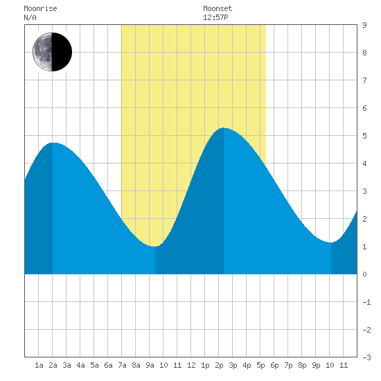 Altamaha Sound tide chart for Friday, November 22, 2024