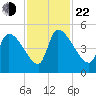 Altamaha Sound tide chart for Friday, November 22, 2024