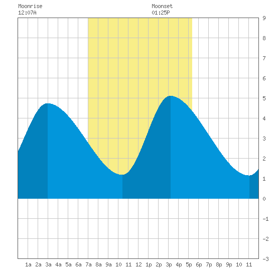 Altamaha Sound tide chart for Saturday, November 23, 2024