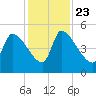 Altamaha Sound tide chart for Saturday, November 23, 2024