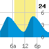 Altamaha Sound tide chart for Sunday, November 24, 2024