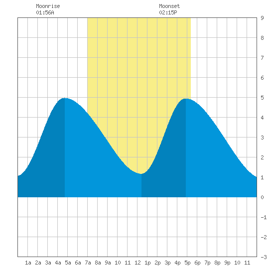 Altamaha Sound tide chart for Monday, November 25, 2024