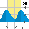 Altamaha Sound tide chart for Monday, November 25, 2024