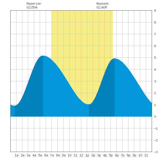Altamaha Sound tide chart for Tuesday, November 26, 2024