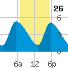 Altamaha Sound tide chart for Tuesday, November 26, 2024