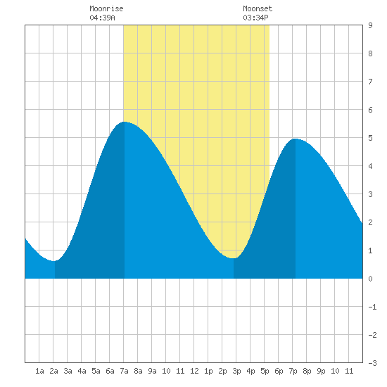 Altamaha Sound tide chart for Thursday, November 28, 2024