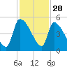 Altamaha Sound tide chart for Thursday, November 28, 2024