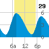 Altamaha Sound tide chart for Friday, November 29, 2024