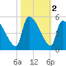 Altamaha Sound tide chart for Saturday, November 2, 2024