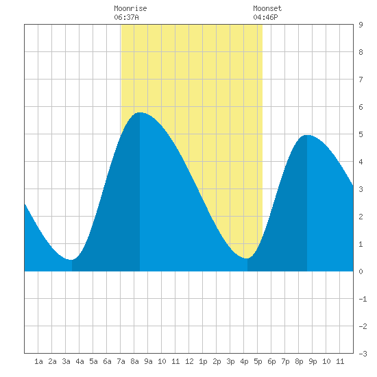Altamaha Sound tide chart for Saturday, November 30, 2024