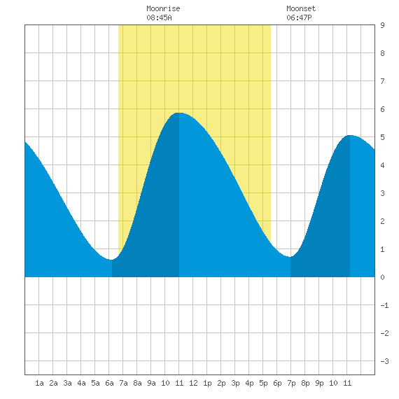 Altamaha Sound tide chart for Sunday, November 3, 2024
