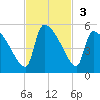 Altamaha Sound tide chart for Sunday, November 3, 2024