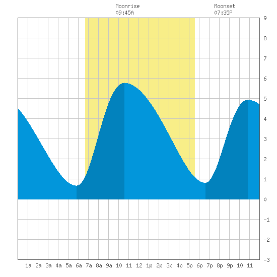 Altamaha Sound tide chart for Monday, November 4, 2024