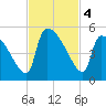 Altamaha Sound tide chart for Monday, November 4, 2024