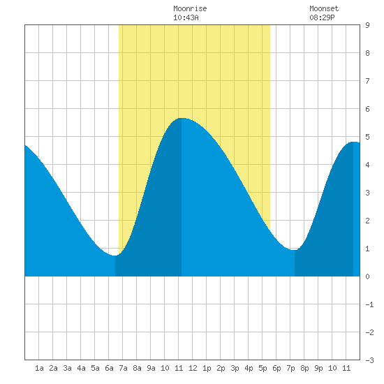 Altamaha Sound tide chart for Tuesday, November 5, 2024