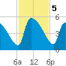 Altamaha Sound tide chart for Tuesday, November 5, 2024