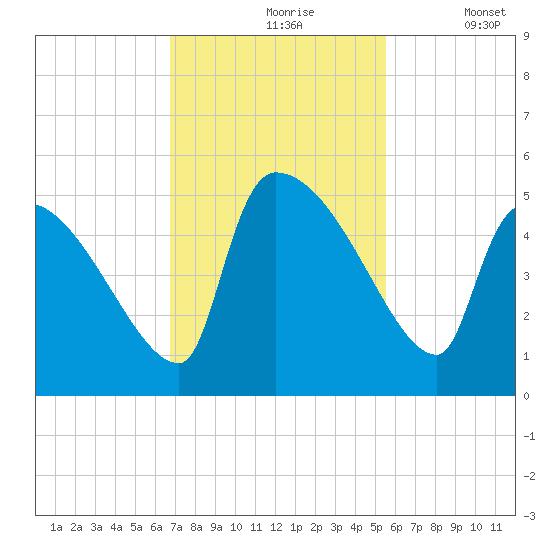 Altamaha Sound tide chart for Wednesday, November 6, 2024