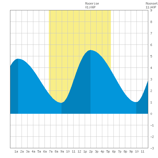 Altamaha Sound tide chart for Friday, November 8, 2024