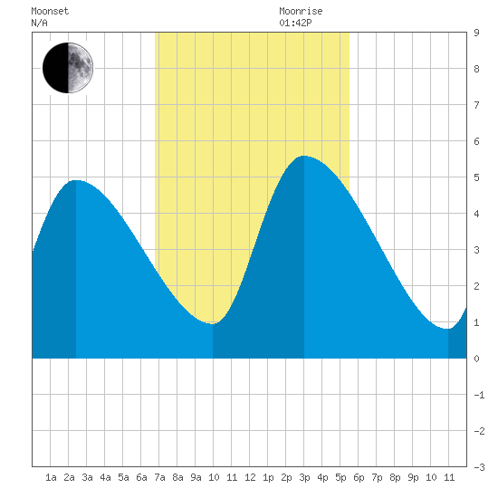 Altamaha Sound tide chart for Saturday, November 9, 2024
