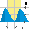 Altamaha Sound tide chart for Tuesday, December 10, 2024