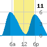 Altamaha Sound tide chart for Wednesday, December 11, 2024