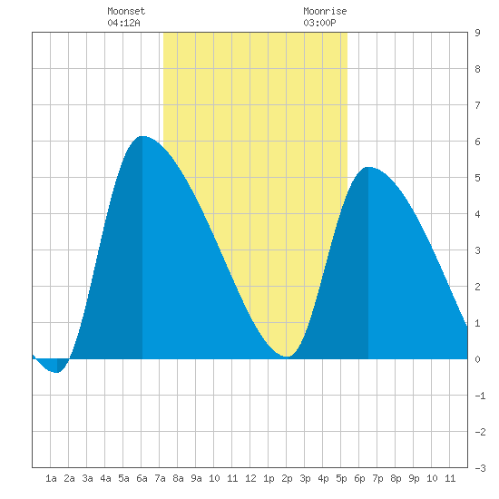 Altamaha Sound tide chart for Thursday, December 12, 2024
