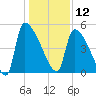 Altamaha Sound tide chart for Thursday, December 12, 2024
