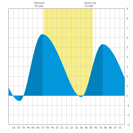 Altamaha Sound tide chart for Friday, December 13, 2024