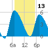 Altamaha Sound tide chart for Friday, December 13, 2024