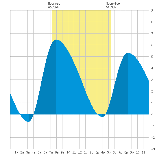 Altamaha Sound tide chart for Saturday, December 14, 2024