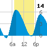 Altamaha Sound tide chart for Saturday, December 14, 2024