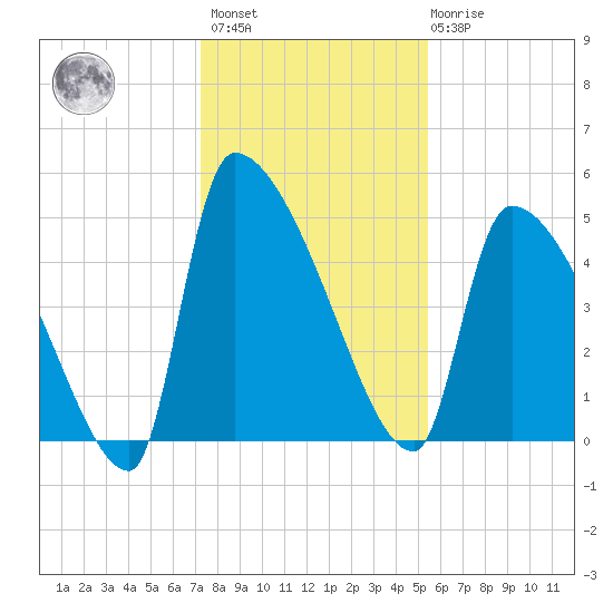 Altamaha Sound tide chart for Sunday, December 15, 2024