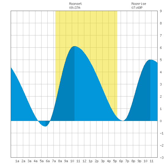 Altamaha Sound tide chart for Tuesday, December 17, 2024