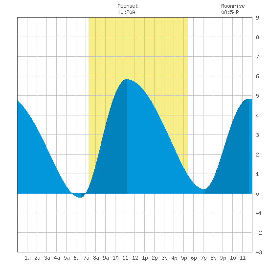Altamaha Sound tide chart for Wednesday, December 18, 2024