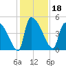Altamaha Sound tide chart for Wednesday, December 18, 2024
