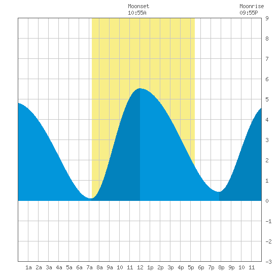 Altamaha Sound tide chart for Thursday, December 19, 2024