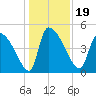 Altamaha Sound tide chart for Thursday, December 19, 2024