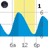 Altamaha Sound tide chart for Sunday, December 1, 2024