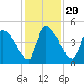 Altamaha Sound tide chart for Friday, December 20, 2024