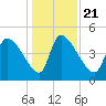 Altamaha Sound tide chart for Saturday, December 21, 2024