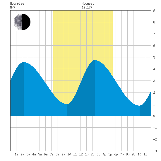 Altamaha Sound tide chart for Sunday, December 22, 2024