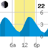 Altamaha Sound tide chart for Sunday, December 22, 2024