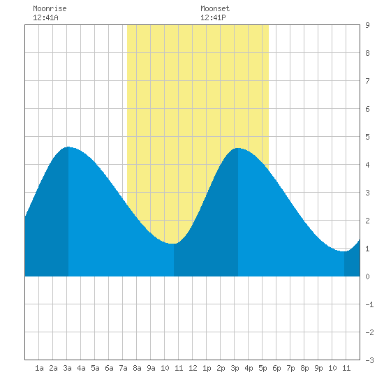 Altamaha Sound tide chart for Monday, December 23, 2024
