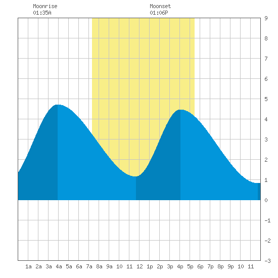 Altamaha Sound tide chart for Tuesday, December 24, 2024