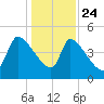Altamaha Sound tide chart for Tuesday, December 24, 2024