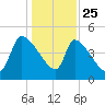Altamaha Sound tide chart for Wednesday, December 25, 2024